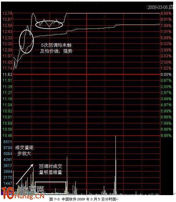 民間股神分享漲停板修煉術(圖解教程) 民間股神分享漲停板修煉術(圖解教程),拾荒網