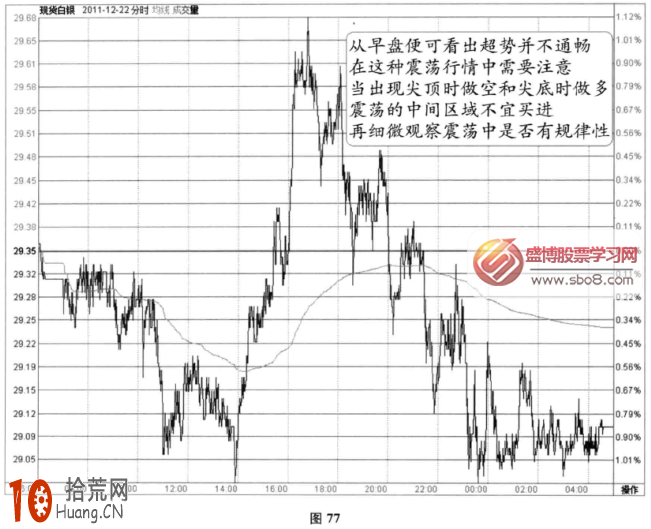 分時圖震蕩信號：無規性震蕩(圖解),拾荒網