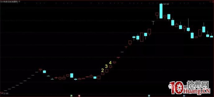 深度教程：爛板弱轉強與超預期轉勢板的打板模式圖解,拾荒網
