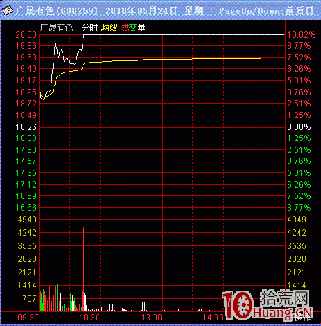 漲停板的分時波形研究,拾荒網