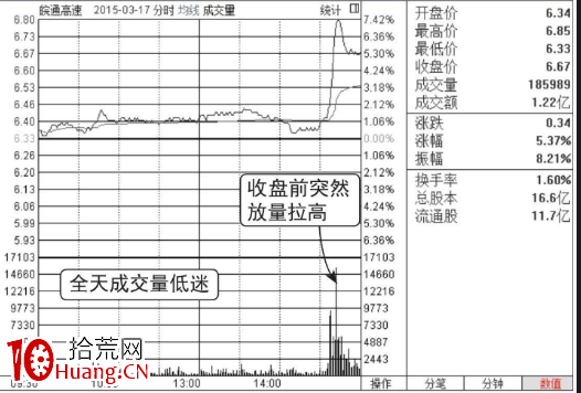 怎麼看股票分時走勢的放量(圖解) 怎麼看股票分時走勢的放量(圖解),拾荒網