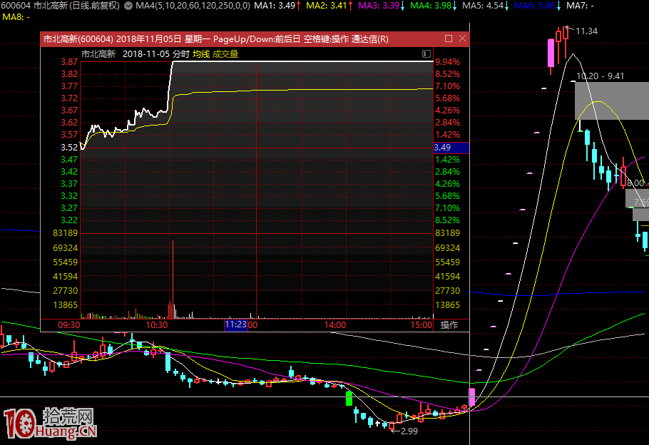 漲停板學深度教程 29:龍頭戰法之題材板塊情緒如何點火發酵 漲停板學深度教程 29:龍頭戰法之題材板塊情緒如何點火發酵,拾荒網