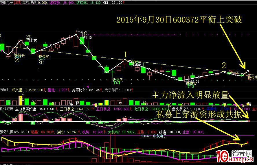 運用結構理論捕捉漲停板(圖解) 運用結構理論捕捉漲停板(圖解),拾荒網