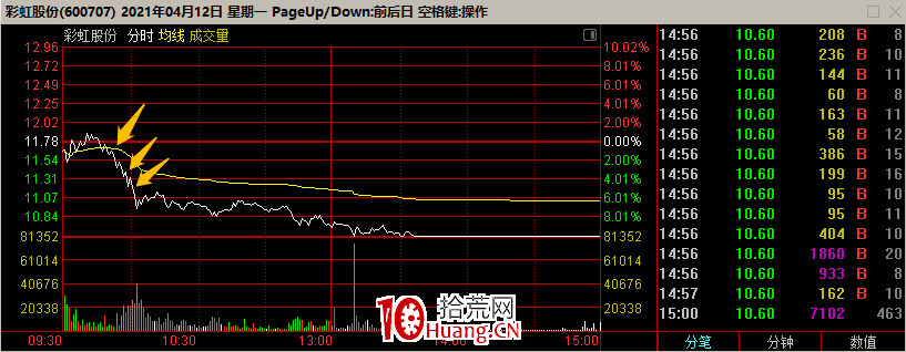 趨勢大票破趨勢,咋賣?前一天漲停,次日跌停,然後回調,應該怎麼辦?(圖解) 趨勢大票破趨勢,咋賣?前一天漲停,次日跌停,然後回調,應該怎麼辦?(圖解),拾荒網