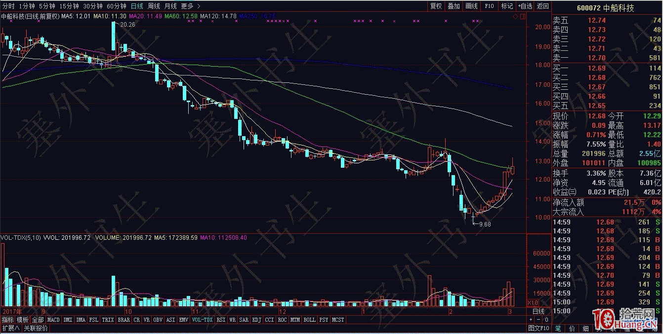 大跌股低位漲停板的打板規律研究（圖解）,拾荒網