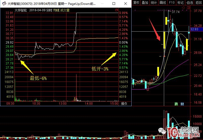 超短高手抓漲停低吸技術系列深度教程 5：三板後的大長腿低吸買點（圖解）,拾荒網