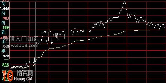 圖解分時橫盤平臺突破為買入時機,拾荒網