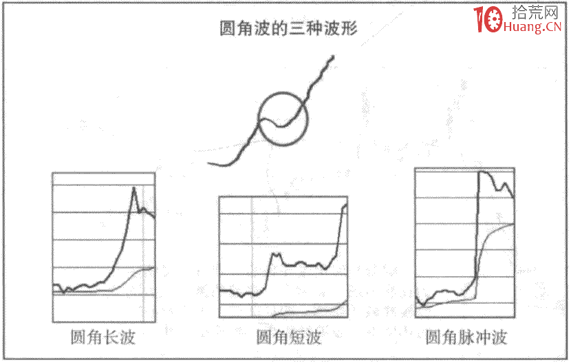 分時圖走勢的三大形態規律:1 圓角波(圖解) 分時圖走勢的三大形態規律:1 圓角波(圖解),拾荒網