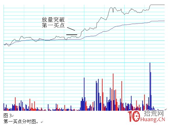 日內做T之分時圖第一買賣點戰法圖解 日內做T之分時圖第一買賣點戰法圖解,拾荒網