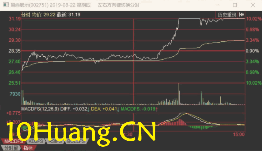 周期翻倍系統深度教程16：預期差博弈戰法（圖解）,拾荒網