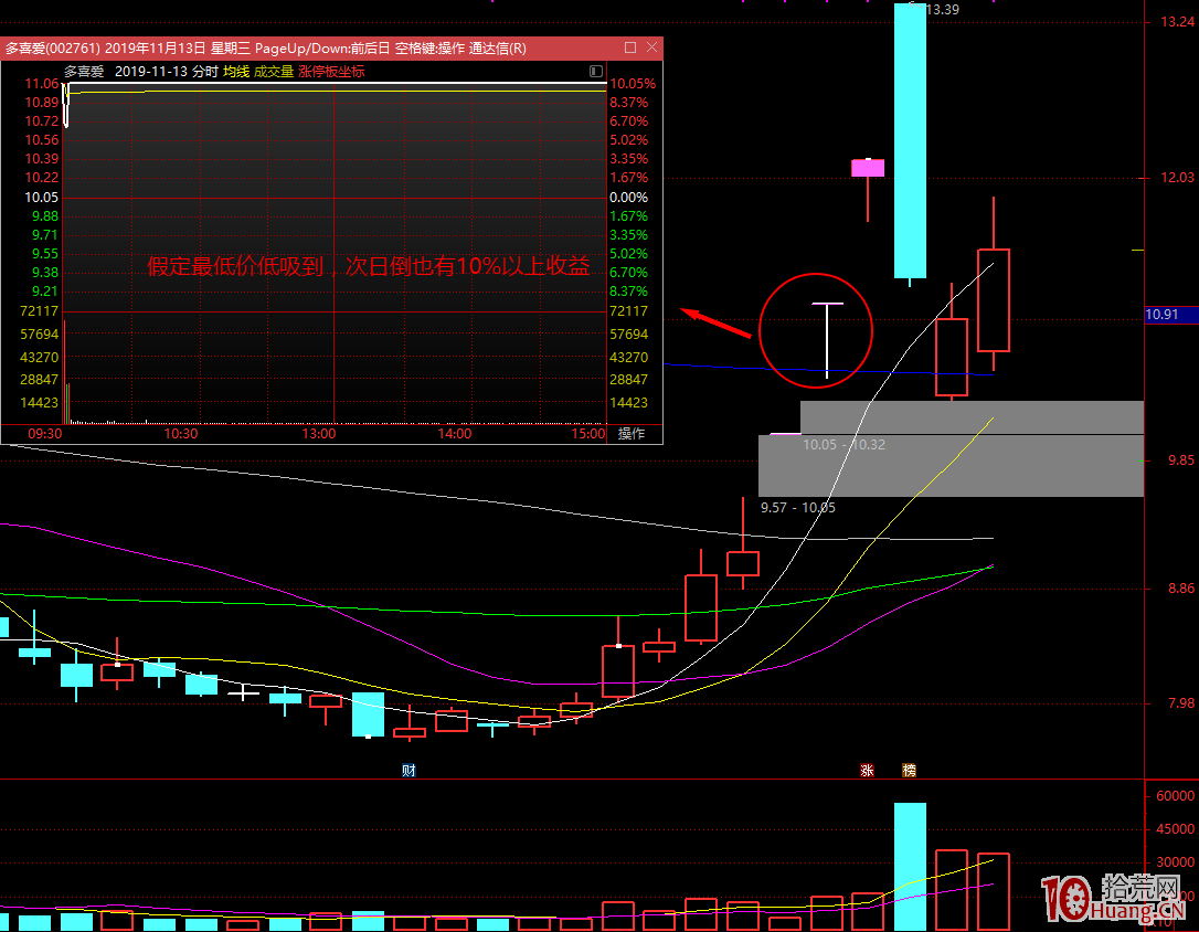我為什麼從超短低吸轉變為隻做龍頭打板（圖解）,拾荒網
