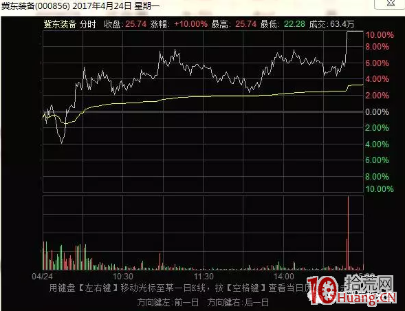妖股打板規律：妖股首板多是爛板，爛板代表著分歧（圖解）,拾荒網