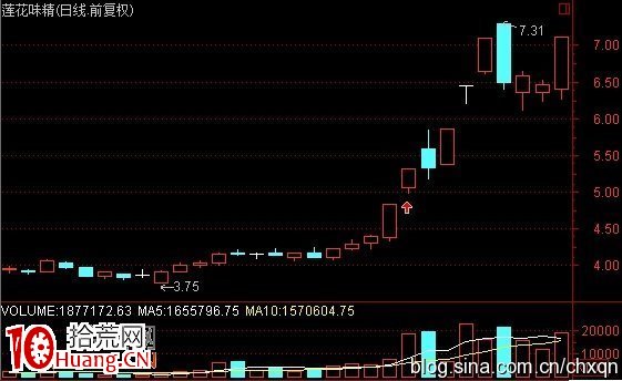 高位放天量後的上天入地漲停板買入法圖解 高位放天量後的上天入地漲停板買入法圖解,拾荒網
