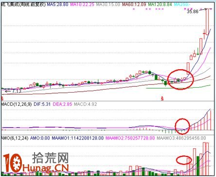 漲停板打板戰法研究圖解(十八):漲停板之周線形態研究 漲停板打板戰法研究圖解(十八):漲停板之周線形態研究,拾荒網