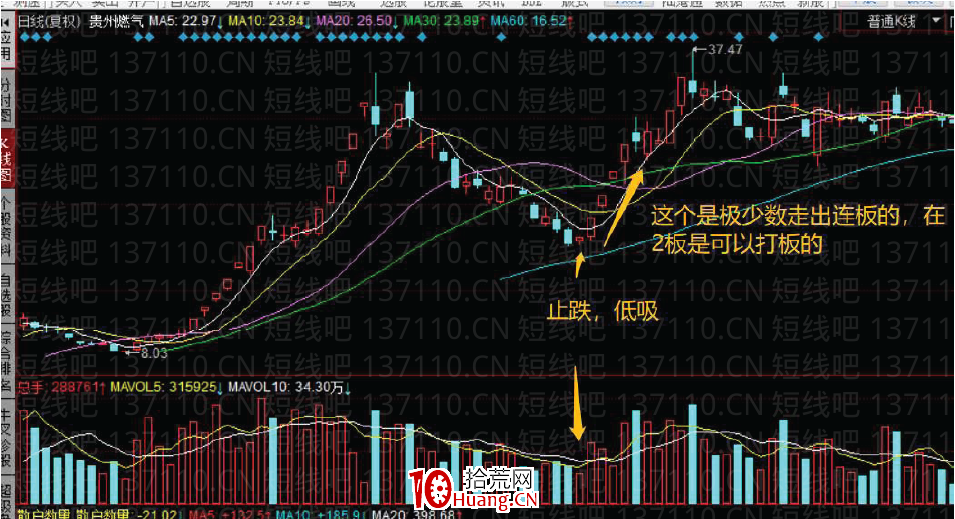 妖股規律系列教程 3:如何參與龍頭股的超跌反彈(圖解) 妖股規律系列教程 3:如何參與龍頭股的超跌反彈(圖解),拾荒網