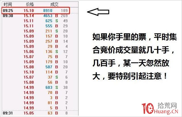什麼是集合競價成交量(圖解) 什麼是集合競價成交量(圖解),拾荒網