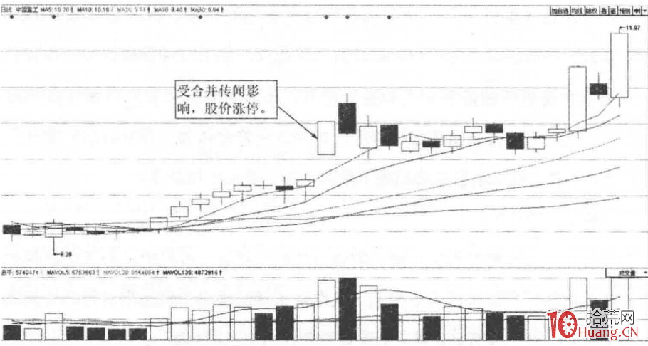 企業合並題材的選股抓漲停板技巧（圖解）,拾荒網
