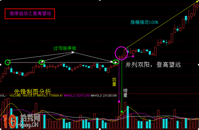 漲停板打板模型圖解：登高望遠K線組合抓漲停,拾荒網