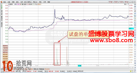 圖解試盤的單一型量峰分時圖的炒股技巧 圖解試盤的單一型量峰分時圖的炒股技巧,拾荒網