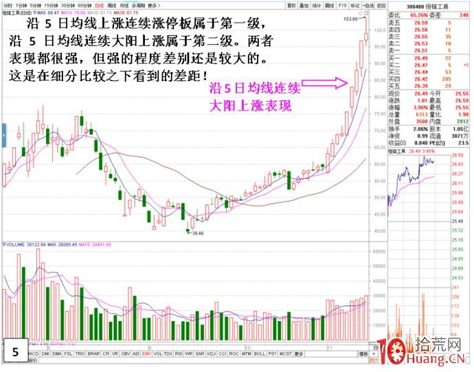 個股上升最賺錢走勢依次排序（案例圖解）,拾荒網