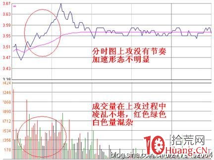 打板要註意,這是當天容易漲停的分時圖形態(圖解) 打板要註意,這是當天容易漲停的分時圖形態(圖解),拾荒網