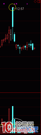 圖解怎麼看集合競價漲停板附近開盤的高開低走,拾荒網