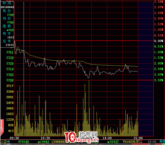 分時圖的絕佳賣點:跌破前低(圖解) 分時圖的絕佳賣點:跌破前低(圖解),拾荒網