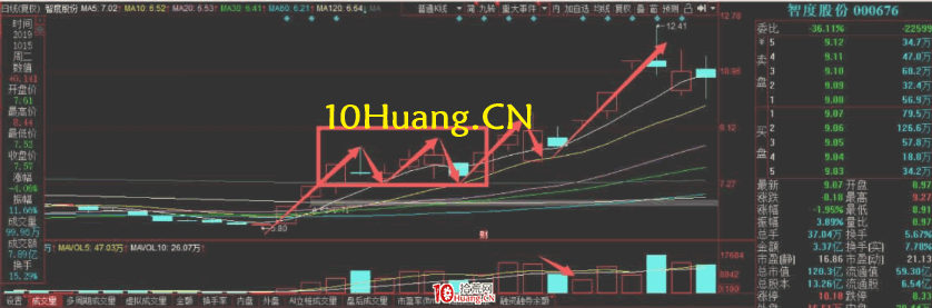 周期翻倍系統深度教程8:暴力補漲之二波真龍(圖解) 周期翻倍系統深度教程8:暴力補漲之二波真龍(圖解),拾荒網