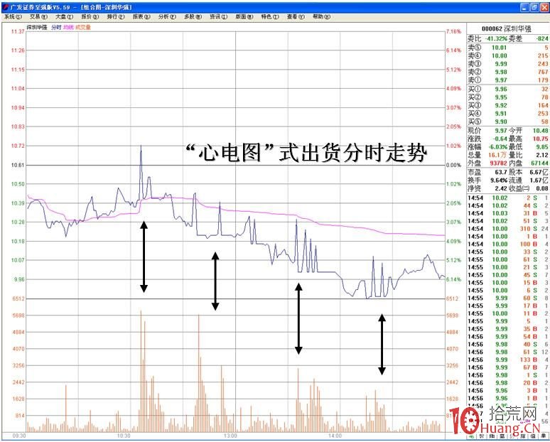 心電圖式分時圖出貨走勢看盤技巧（圖解）,拾荒網