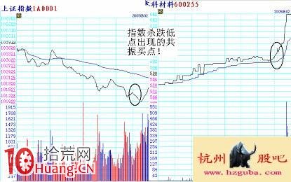 圖解分時超短看盤技巧：共振買點,拾荒網
