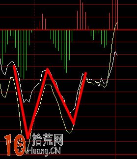 圖解分時圖W底形態的看盤技巧,拾荒網