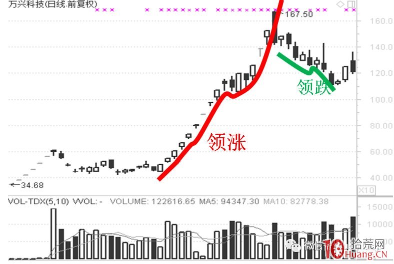 龍頭有兩面，你卻以為隻有一面——論龍頭的領漲和領跌同居一身現象（圖解）,拾荒網