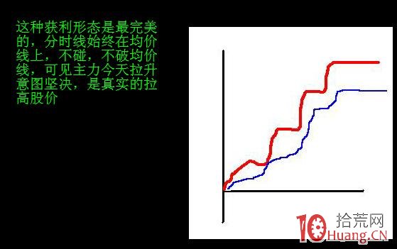 分時圖走勢抓漲停模型（圖解）,拾荒網