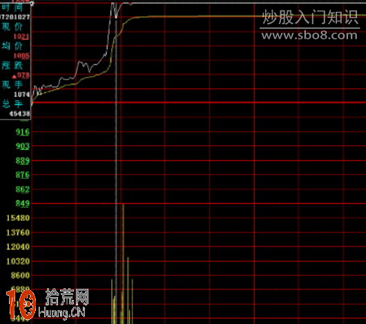 圖解分時圖的最佳買點（3）,拾荒網