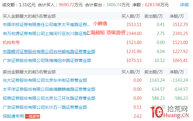 漲停板的五種分時圖走勢規律與打板技巧（圖解）,拾荒網