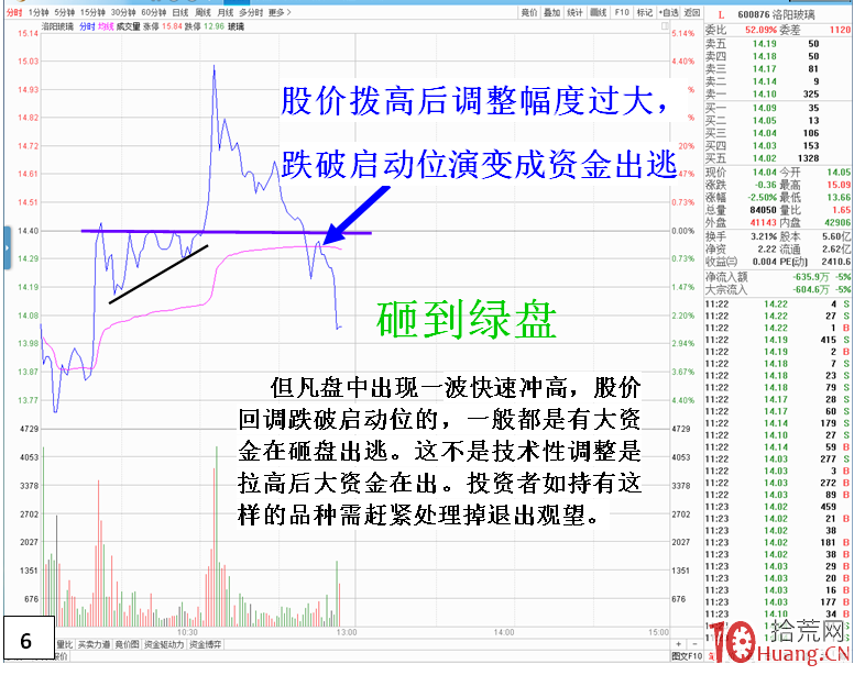 分時圖形態技術分析之三角形形態(圖解) 分時圖形態技術分析之三角形形態(圖解),拾荒網