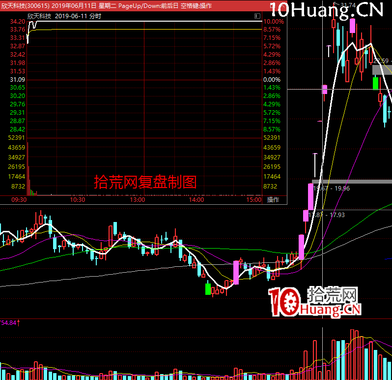 漲停板高勝率打板的系統方法深度教程10：（二）市場情緒周期-上升期打板策略（圖解）,拾荒網