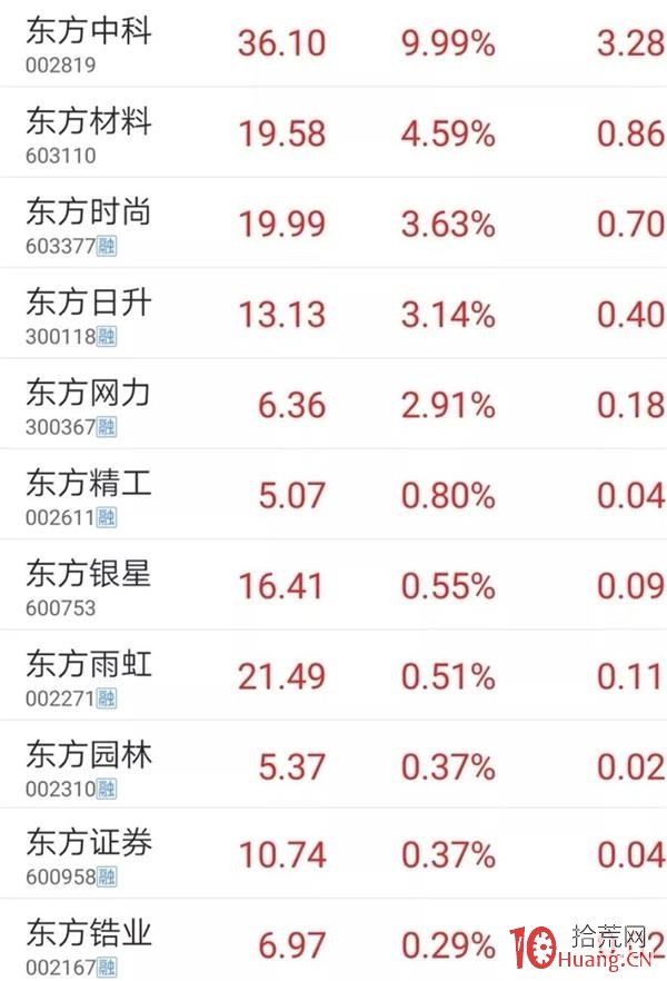 10天翻倍和6天6漲停 A股出現神秘的“東方系”?還有私募股神成泉資本加持 10天翻倍和6天6漲停 A股出現神秘的“東方系”?還有私募股神成泉資本加持,拾荒網
