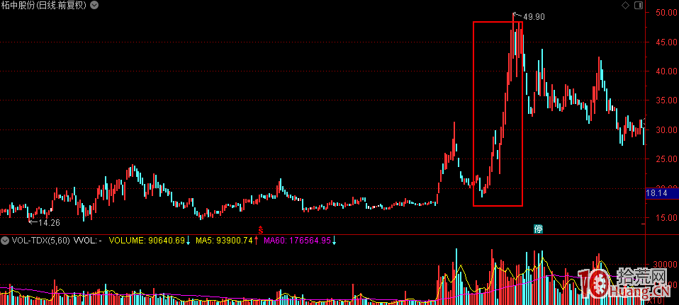 妖股理論深度進階教程：如何從圖形結構上捕捉妖股（圖解）,拾荒網