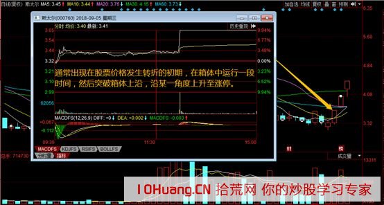 跟莊學打板系列之遊資主導的5類漲停板分時圖_4：突破箱體拉漲停（圖解）,拾荒網