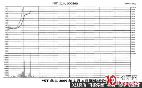 橫盤突破型漲停板案例實戰圖解,拾荒網