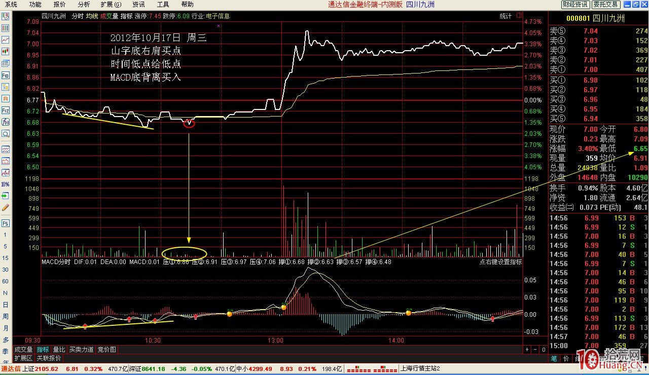 看日線做分時超短技術:頭肩底分時買點(圖解) 看日線做分時超短技術:頭肩底分時買點(圖解),拾荒網
