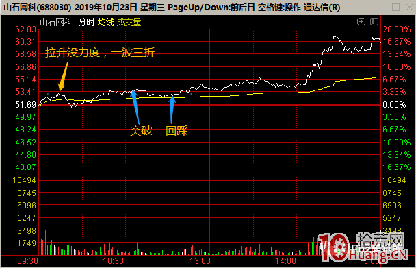 龍頭戰法之：八個問題解讀強勢股假陰線系列困擾 深度教程（圖解）,拾荒網