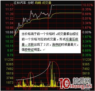 分時圖發現漲停先兆並拉到漲停！,拾荒網