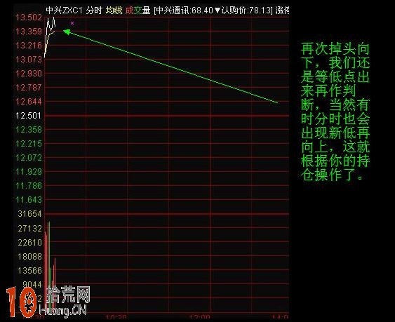 圖解早盤集合競價分時高開如何操作 圖解早盤集合競價分時高開如何操作,拾荒網