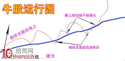 牛股運行的特征演示圖 牛股運行的特征演示圖,拾荒網