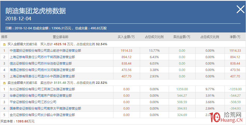 股票龍虎榜有什麼用,拾荒網