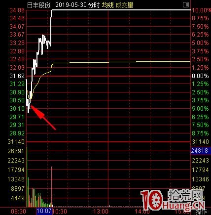 財通證券杭州上塘路遊資,次新股操盤手法案例拆解揭秘(圖解) 財通證券杭州上塘路遊資,次新股操盤手法案例拆解揭秘(圖解),拾荒網