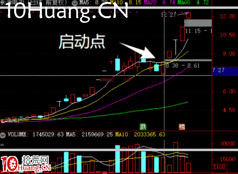 妖股系統戰法深度教程20:妖股啟動的第三個時間點,指數下吊線出現的人氣股(圖解) 妖股系統戰法深度教程20:妖股啟動的第三個時間點,指數下吊線出現的人氣股(圖解),拾荒網