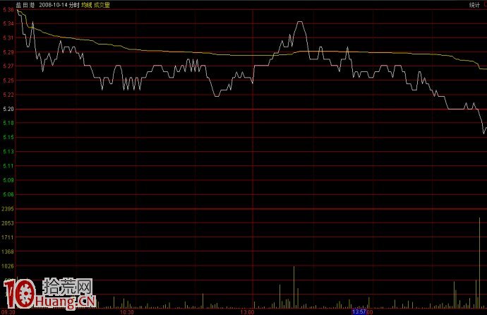 圖解早盤股票大幅跳空高開如何應對 圖解早盤股票大幅跳空高開如何應對,拾荒網